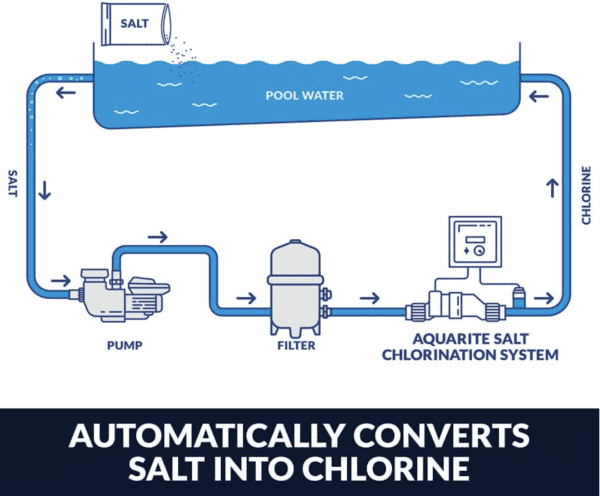 Automatic conversion of salt into the Hayward W3AQR15 AquaRite Salt Chlorination System for In-Ground Pools up to 40,000 Gallons.